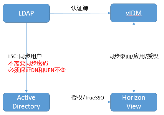 如何使用LDAP用户单点登录到Horizon桌面和应用_ LDAP