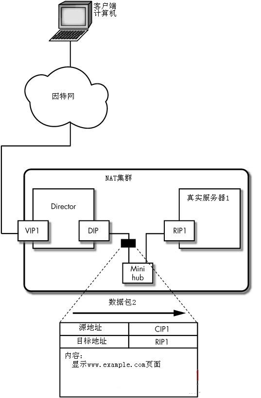 使用LVS+NAT搭建集群实现负载均衡_NAT_03