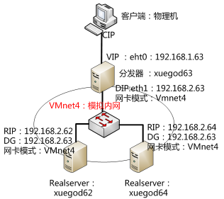 使用LVS+NAT搭建集群实现负载均衡_LVS_06