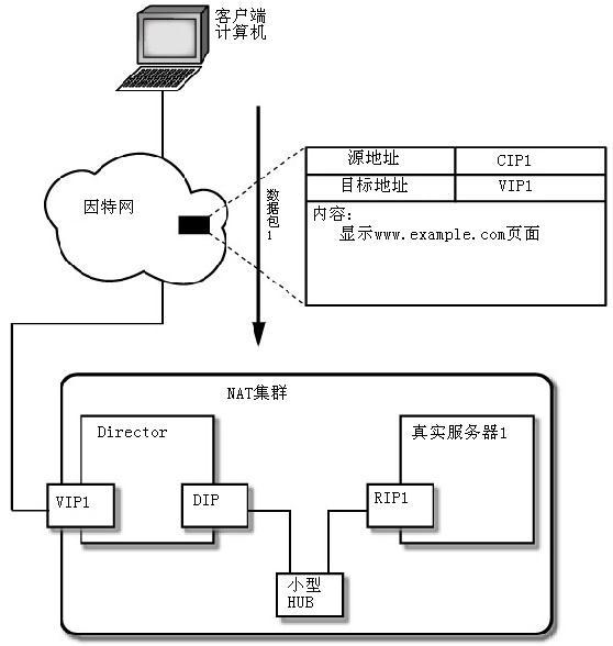 使用LVS+NAT搭建集群实现负载均衡_NAT_02