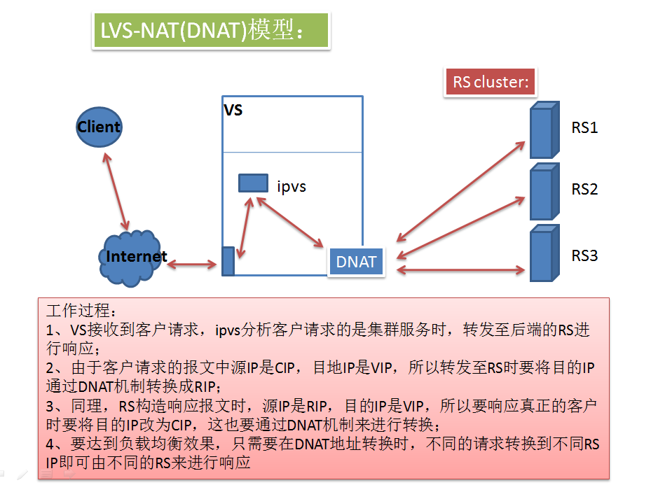 lvs的结构以及使用方法_lvs_02