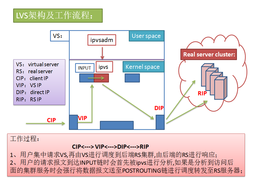 lvs的结构以及使用方法_集群