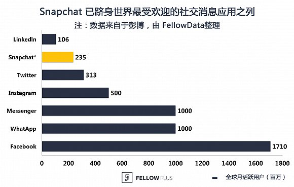 5个月估值翻番超400亿美元，“阅后即焚”Snapchat欲IPO_青少年