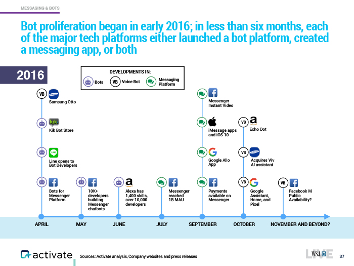 华尔街日报重点披露：2017年全球科技与媒体趋势方向_Facebook_06