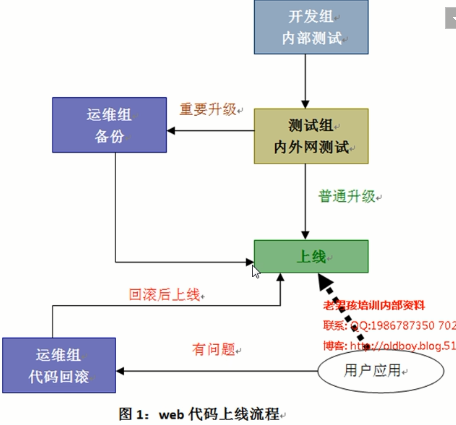 SVN版本管理与代码上线架构方案_SVN版本管理、代码上线架构方案_02