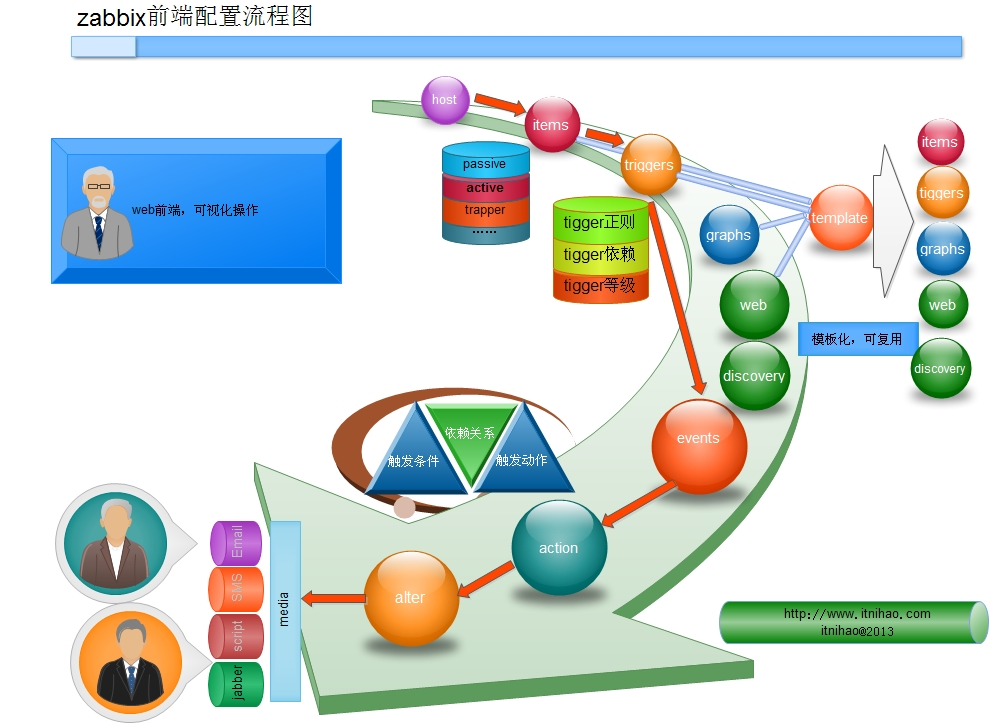 zabbix专题：第一章 zabbix入门简介（更新中）_监控软件_03