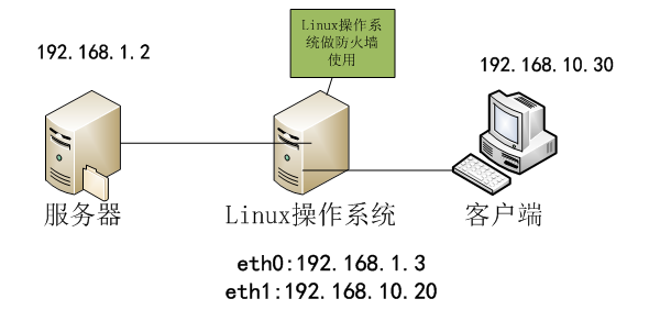 linux系统防火墙做IP地址映射_映射