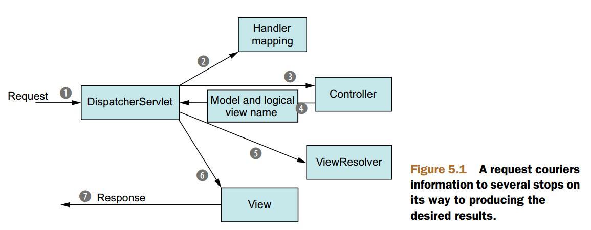 spring in action 4 5.1 Getting started with Spring MVC_in