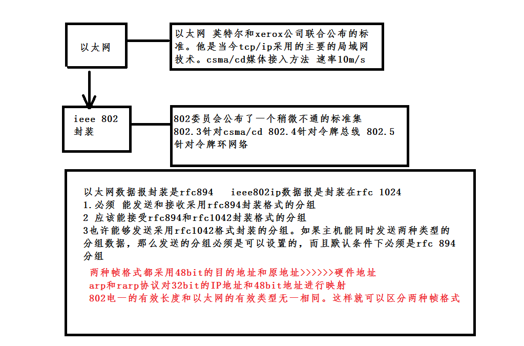 tcp/ip 协议第二章：链路层_读后总结_02