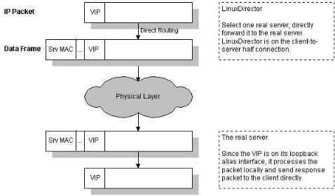 LVS：三种负载均衡方式（VS/NAT、VS/TUN、VS/DR）比较_VS/NAT、VS/TUN、VS/DR、_04