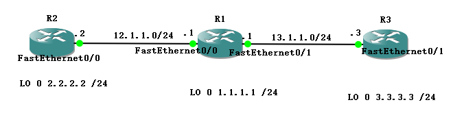 CCNP-RIP总结_触发更新