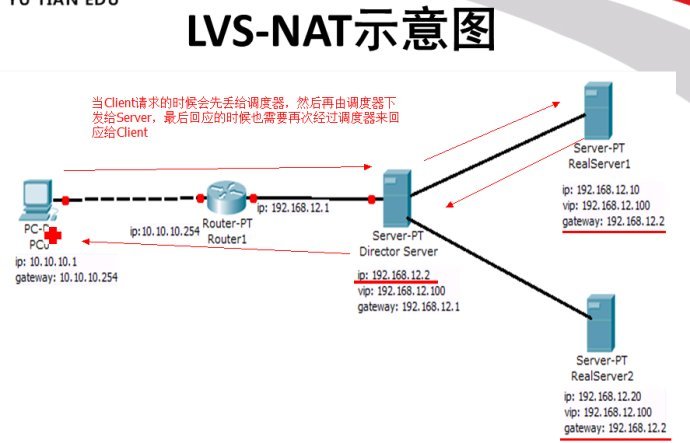 lvs十种调度策略+三种模式_lvs_02