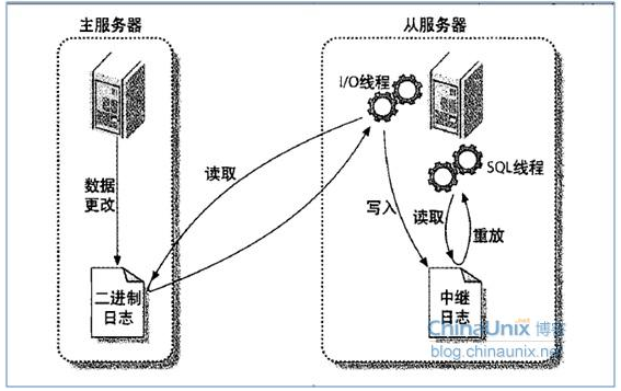 mysql延迟解决方案_解决方案