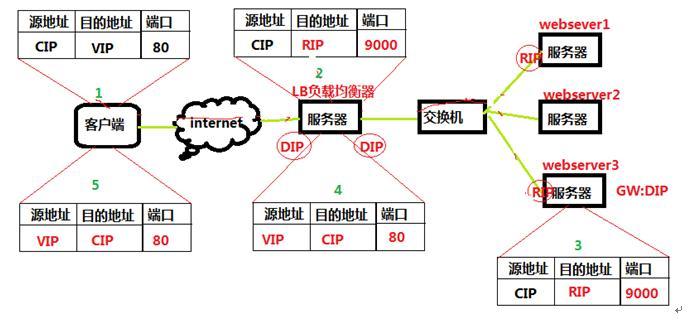 LB负载均衡集群之LVS（NAT）_NAT