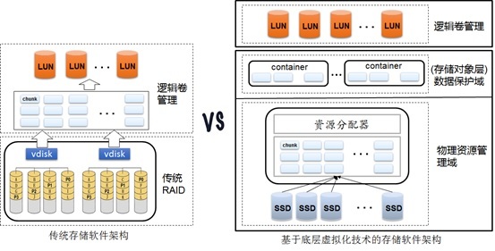 RAID2.0核心思想：数据保护与物理资源管理域分离_DDP_02