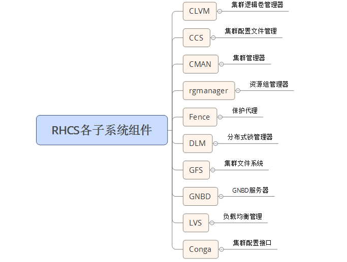 RHCS集群套件简介_集群_05