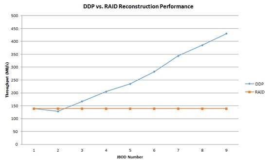 RAID2.0核心思想：数据保护与物理资源管理域分离_RAID