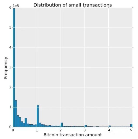 用Python侦测比特币交易的网络可视化分析