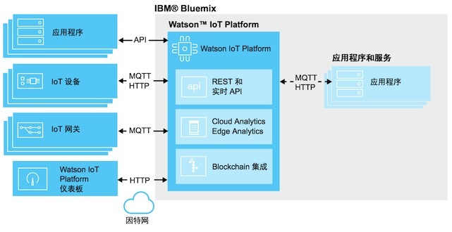 初探watson,aws,azure国外三大物联网平台