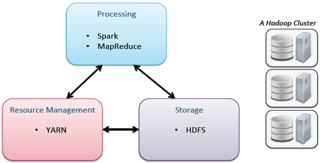 hadoop基础概念之Hadoop核心组件_大数据 hadoop  大数据经验 云计_03