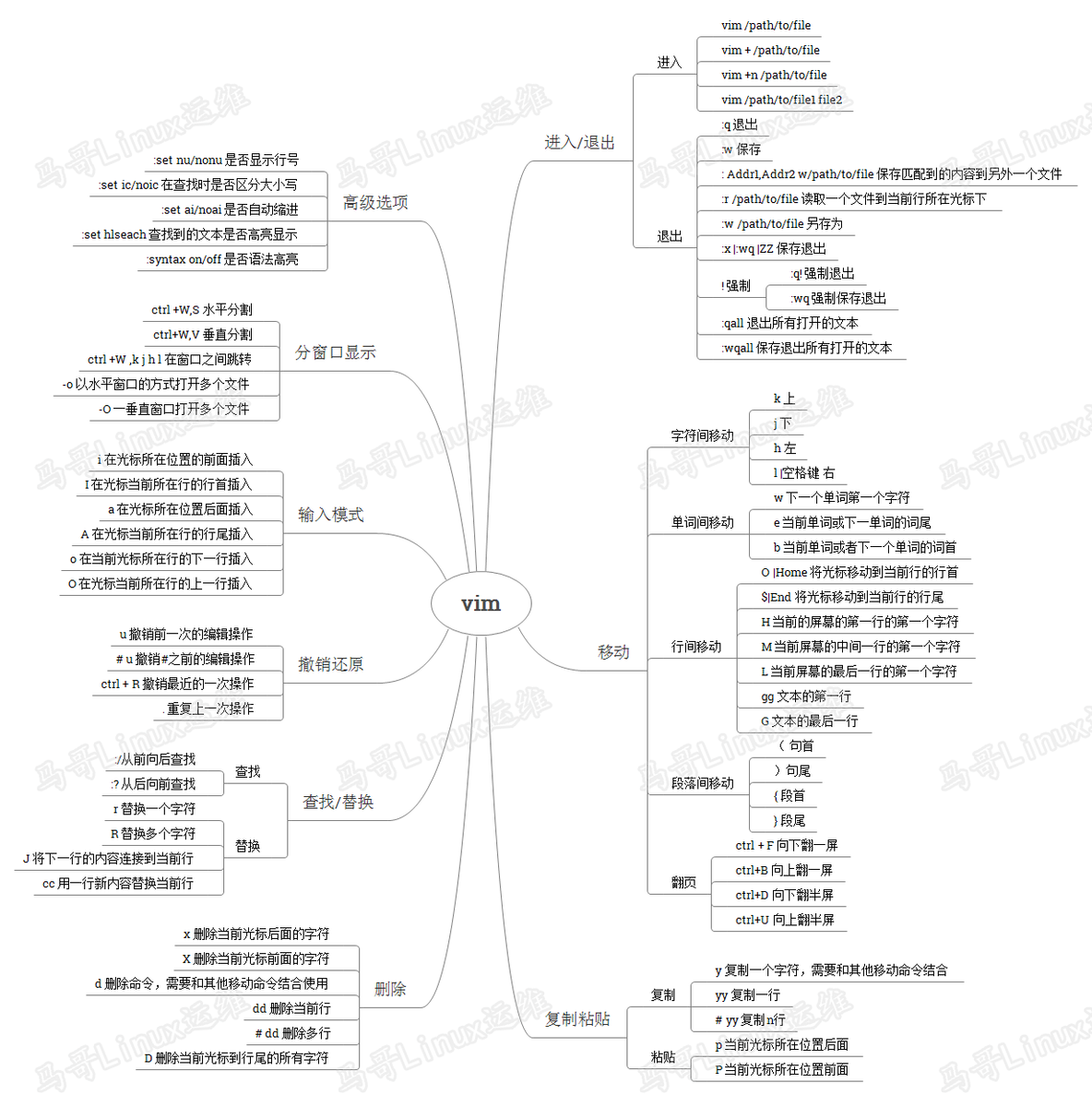 【linux基础】11、vim基本使用详解_Linux_02