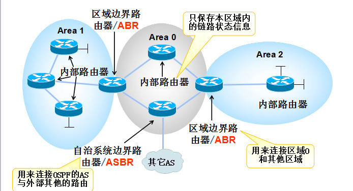 第三章  大网 OSPF多区域_LSA ABR  ASBR