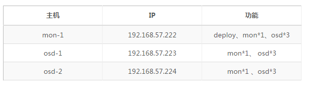 CEPH快速部署(Centos7+Jewel)_其他_02