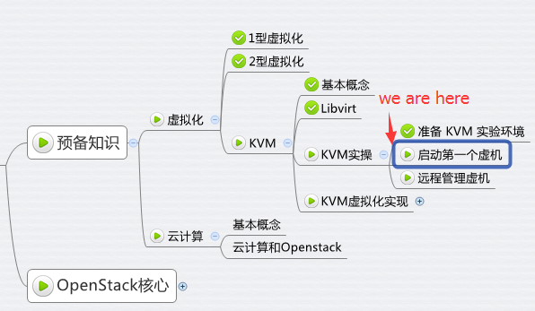 启动第一个 KVM 虚机 - 每天5分钟玩转 OpenStack（4）_KVM