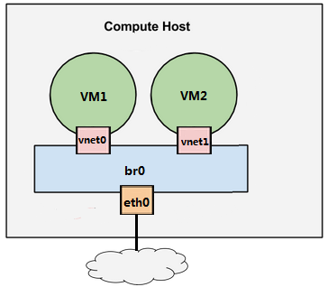 KVM 网络虚拟化基础 - 每天5分钟玩转 OpenStack（9）_Linux_04