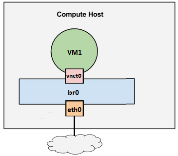 KVM 网络虚拟化基础 - 每天5分钟玩转 OpenStack（9）_Linux_03