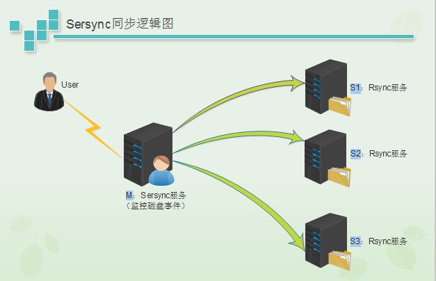 Rsync+Sersync实时数据同步_其他