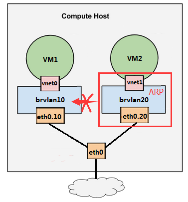 动手实践 Linux VLAN - 每天5分钟玩转 OpenStack（13）_vlan_17