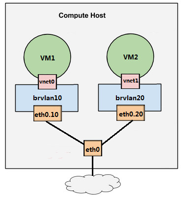 动手实践 Linux VLAN - 每天5分钟玩转 OpenStack（13）_vlan_02