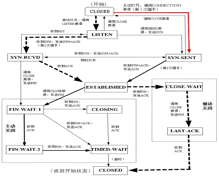 【网络基础】03、TCP传输连接的建立与释放_其他_02