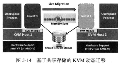 kvm 静态迁移、动态迁移（基于nfs和后端镜像）_kvm 动态迁移