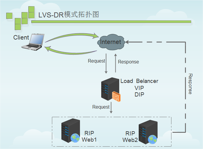 LVS负载均衡介绍_lvs