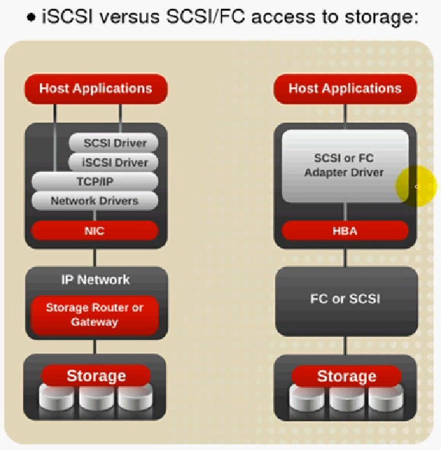 SCSI/iSCSI及SAS、NAS、SAN的基本介绍_SAS_04