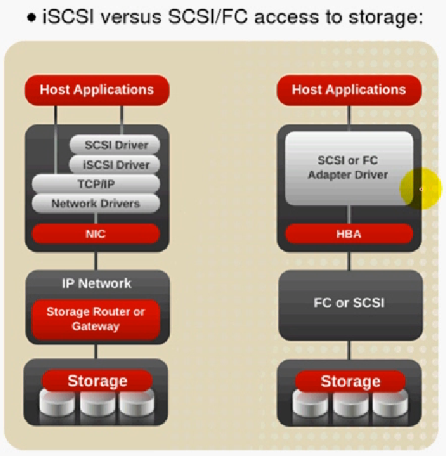 SCSI/iSCSI及SAS、NAS、SAN的基本介绍_SCSI_04