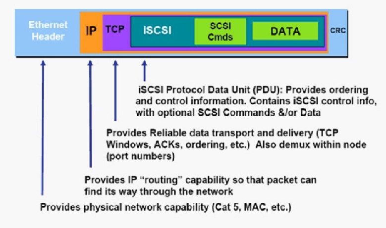 SCSI/iSCSI及SAS、NAS、SAN的基本介绍_iSCSI_07