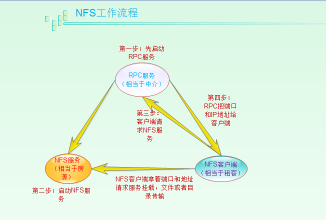 Linux NFS服务器的安装与配置详解_服务器