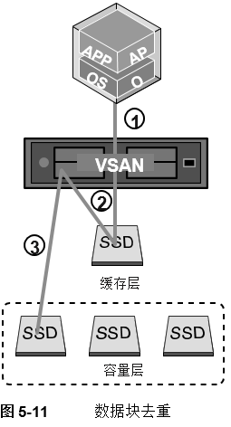 VSAN的去重与压缩_vsan vmware