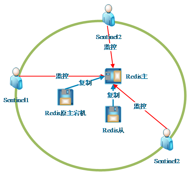 Redis3.0  Sentinel部署测试_配置文件_04