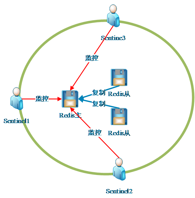 Redis3.0  Sentinel部署测试_软件包_02