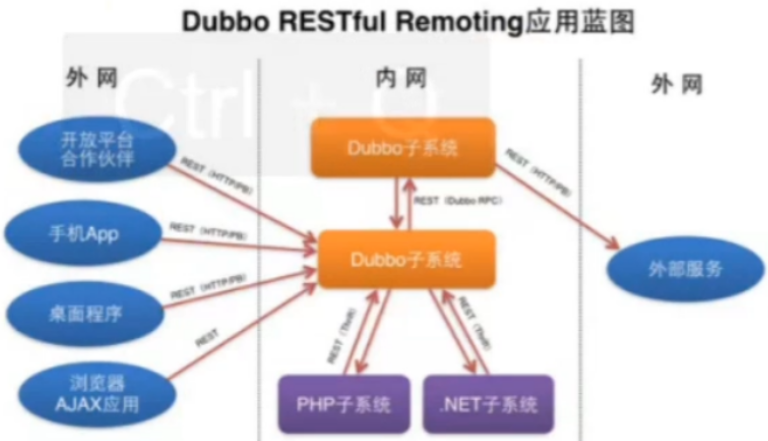 学习dubbo（一）： 简介_服务