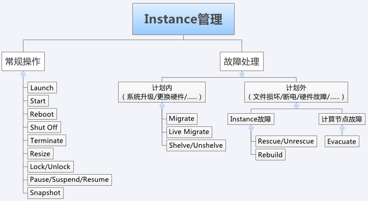 一张图秒懂 Nova 所有操作 - 每天5分钟玩转 OpenStack（44）_Nova