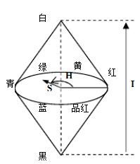 引入HSI彩色模型与RGB转HSI？_RGB_02