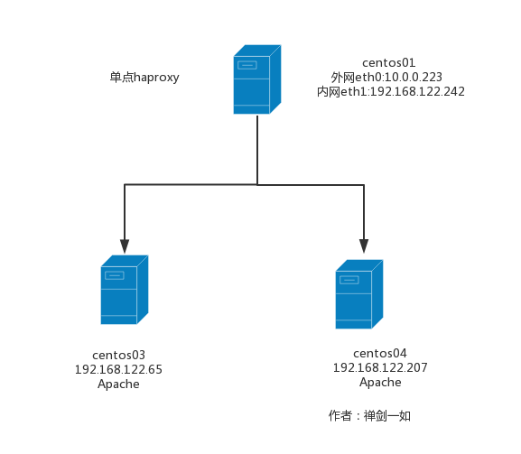 haproxy做简单负载均衡_haproxy