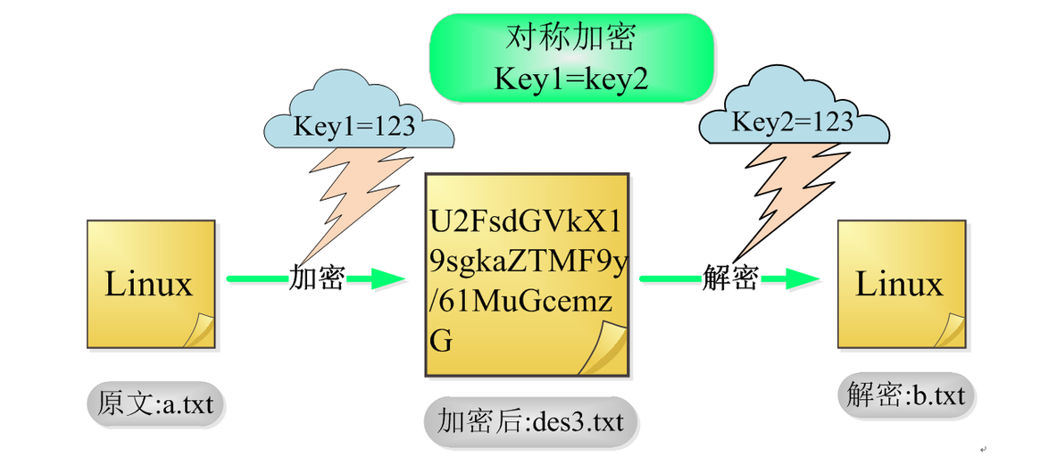 Linux中常见的加密技术介绍_加密