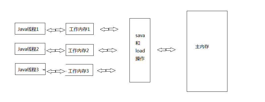 浅析java内存模型--JMM(Java Memory Model)_浅析java内存模型--JMM(Java_02