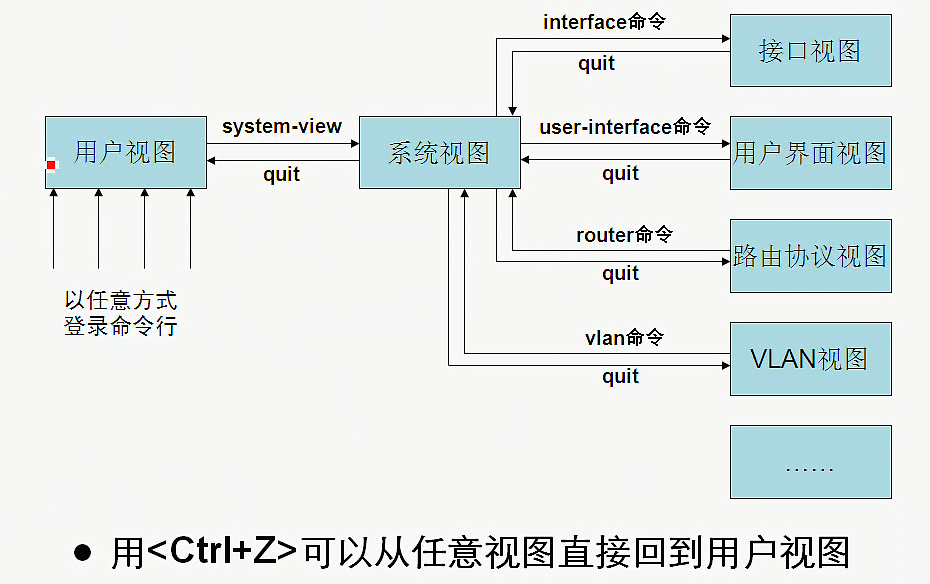 H3C CLI基础笔记（设备访问——Ipsec NAT穿越）_H3C CLI_05